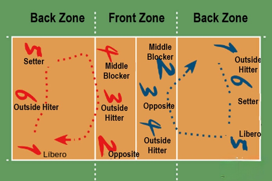 Luật thay người trong bóng chuyền là một phần quan trọng để duy trì tính chuyên nghiệp và chiến thuật trong trận đấu.