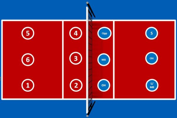 chúng ta sẽ tìm hiểu về các vị trí trong bóng chuyền, vai trò của từng vị trí và cách chúng ảnh hưởng đến lối chơi toàn đội.